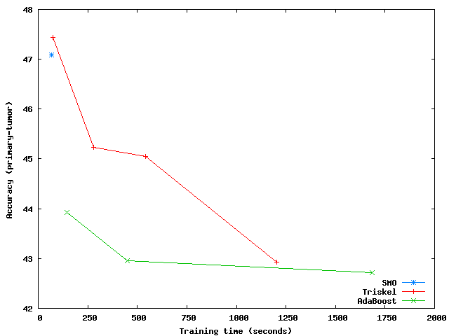 PrimaryTumor